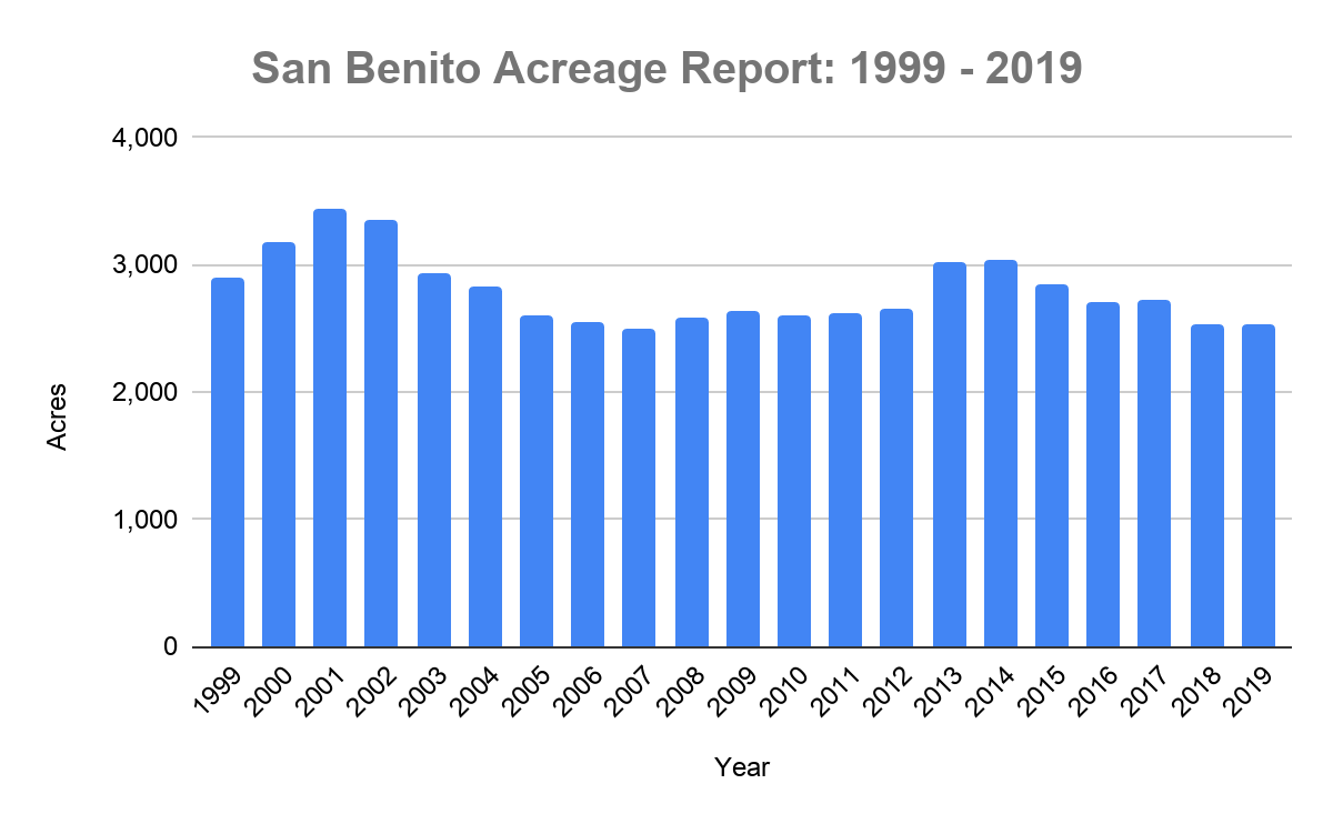 San Benito Acreage Report